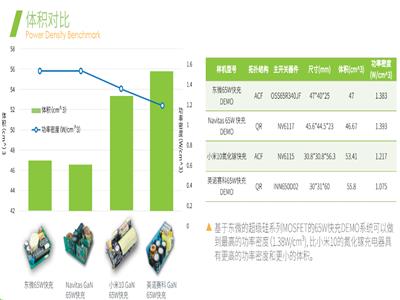 东微半导体在快速充电器产品中的应用