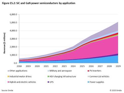 解析GaN和SiC功率半导体市场格局的变化